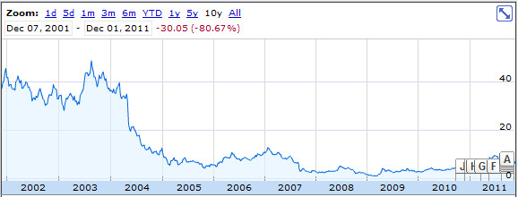 Krispy Kreme Stock Chart