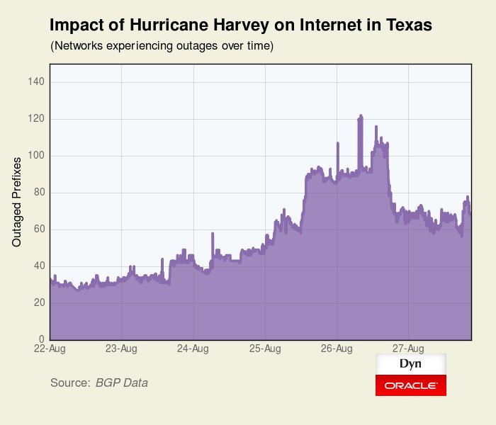 Impact of Hurricane Harvey on Internet use in Texas, 2017.